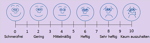 Pain-Score-Chettawut-Plastic-Surgery-Center-German-language